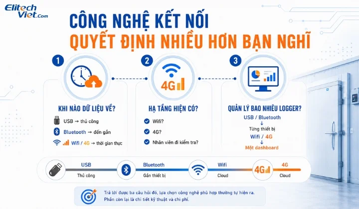 Công nghệ kết nối của data logger