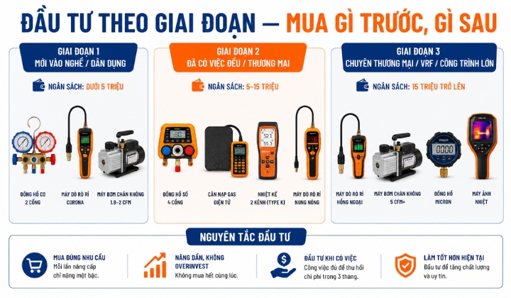 Đầu tư theo giai đoạn