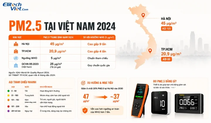Nồng độ PM2.5 tại Việt Nam và so sánh với WHO