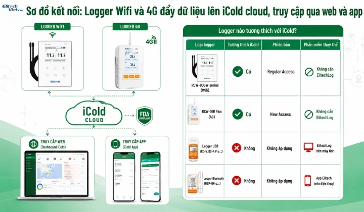 Sơ đồ hệ thống iCold Elitech: logger Wifi và 4G kết nối cloud giám sát kho lạnh
