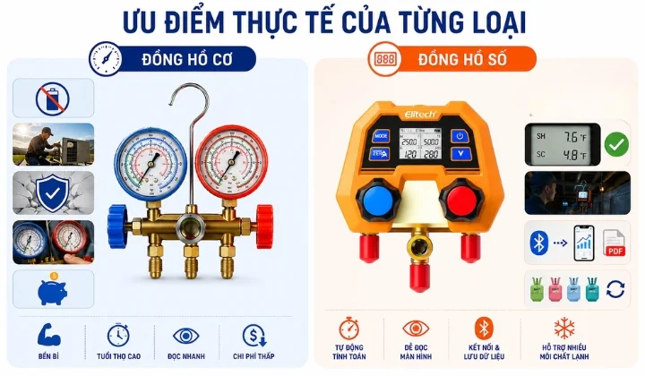 Ưu điểm thực tế của đồng hồ cơ và đồng hồ số HVAC