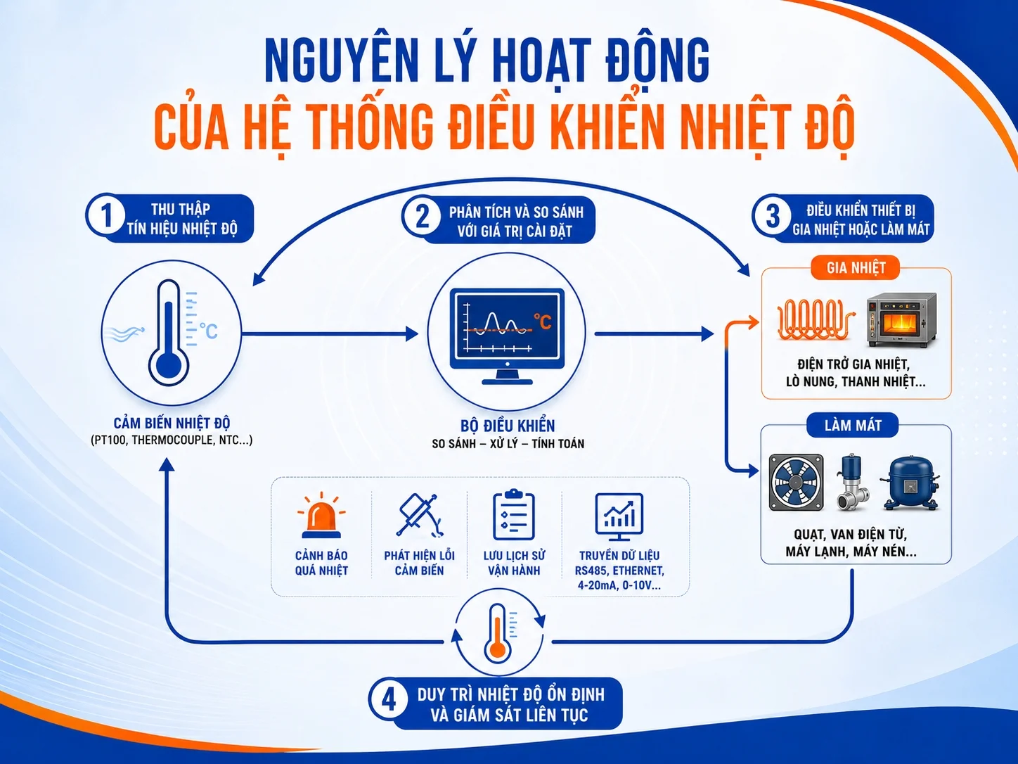 Nguyên lý hoạt động của hệ thống điều khiển nhiệt độ