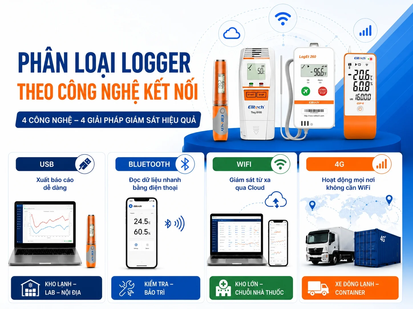 Phân loại các dòng Logger và phương thức kết nối