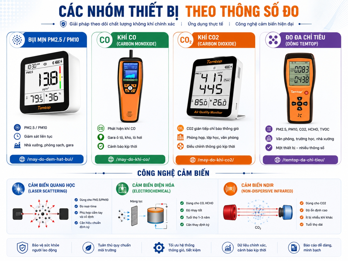 Phân loại máy đo không khí theo từng thông số