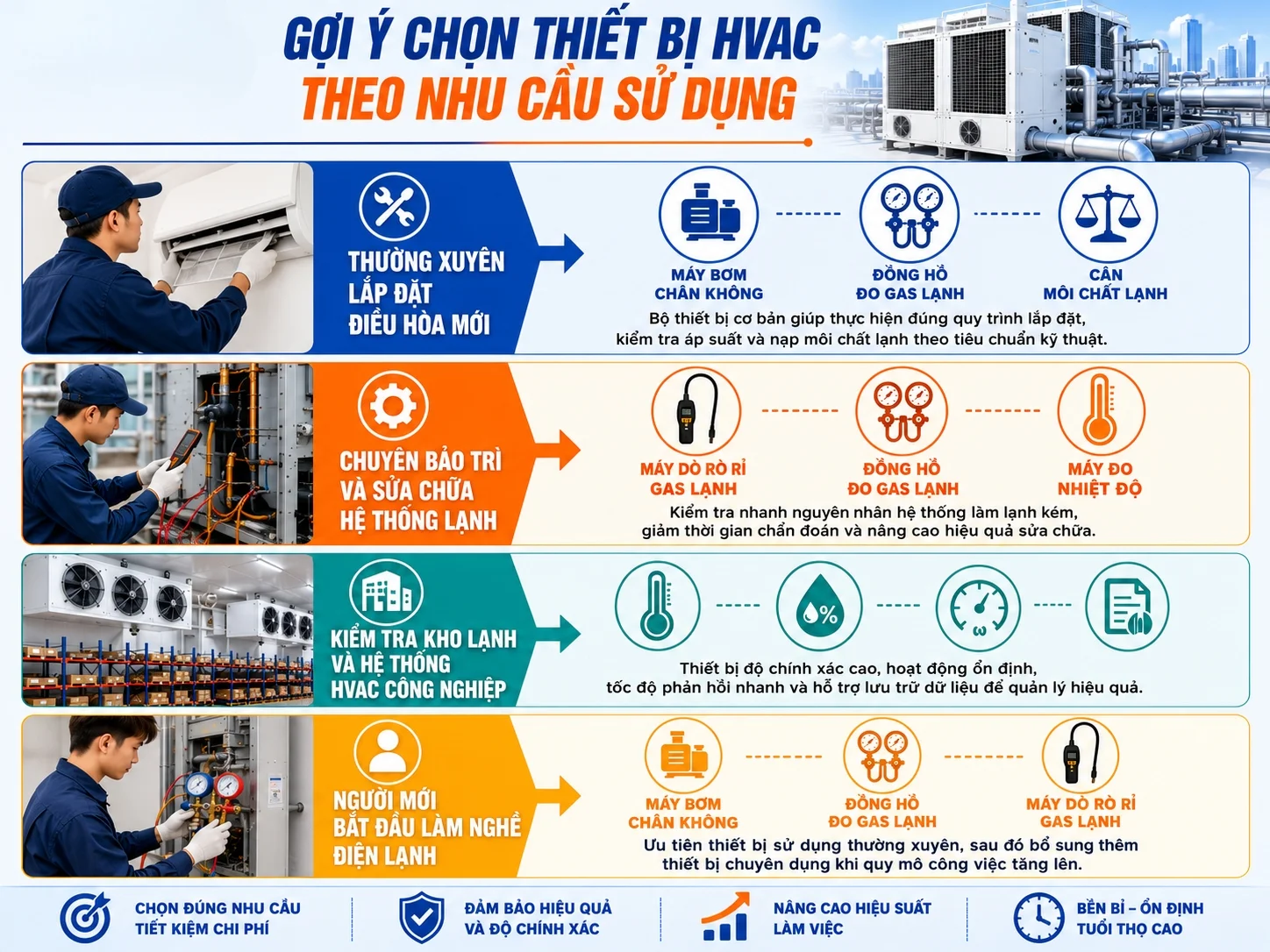 Phân loại thiết bị đo HVAC phù hợp nhu cầu sử dụng