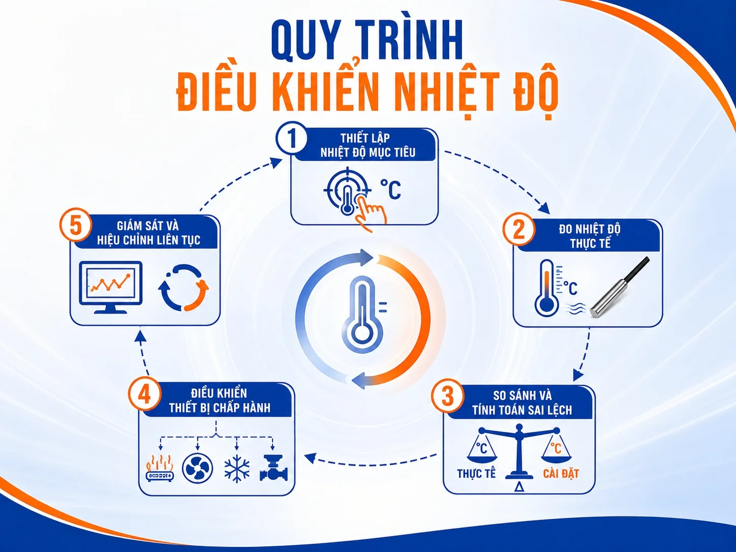 Quy trình vận hành điều khiển nhiệt độ
