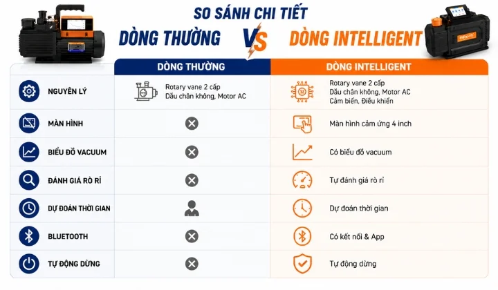 Tính năng dòng Intelligent so với dòng thường