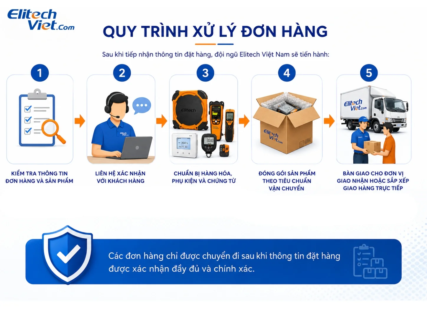Quy trinh xử lý đơn hàng chuyên nghiệp tại Elitech Việt Nam