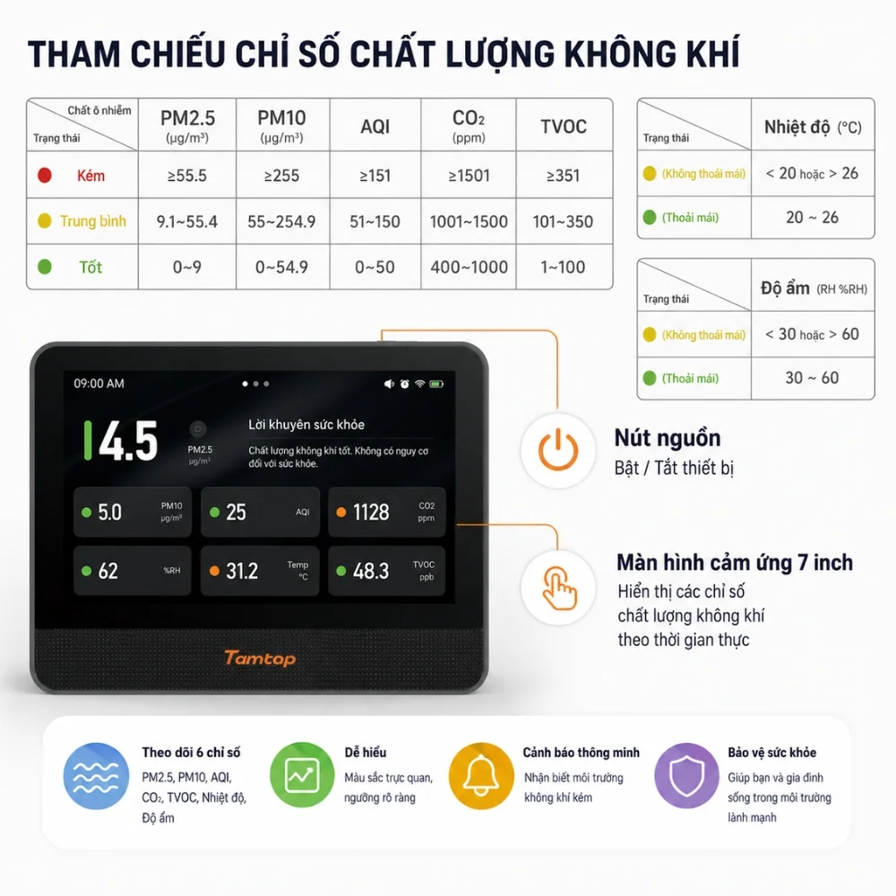 Bảng tham chiếu chỉ số chất lượng không khí của Temtop M100 Gen 2